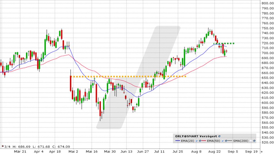 O`Reilly Aktie: Chart vom 30.08.2022 Kurs: 701.48 Kürzel: ORLY | Online Broker LYNX O`Reilly Aktie: Chart vom 30.08.2022 Kurs: 701.48 Kürzel: ORLY | Online Broker LYNX