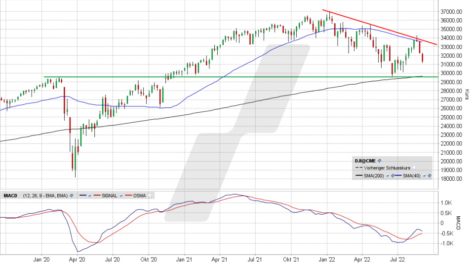 Dow Jones: Wochen-Chart vom 05.09.2022, Kurs 31.318,44 Punkte, Kürzel INDU | Online Broker LYNX