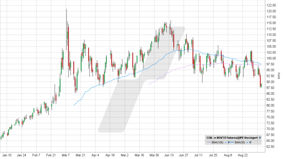 Brent Crude Oil: Chart vom 08.09.2022, Kurs 89,42 US-Dollar, Kürzel COIL | Online Broker LYNX Brent Crude Oil: Chart vom 08.09.2022, Kurs 89,42 US-Dollar, Kürzel COIL | Online Broker LYNX