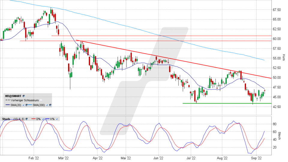 HeidelbergCement-Aktie: Chart vom 08.09.2022, Kurs 46,49 Euro, Kürzel HEI | Online Broker LYNX