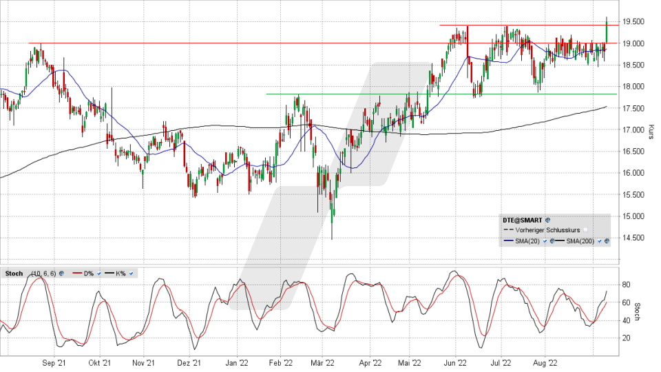 Deutsche Telekom-Aktie: Chart vom 09.09.2022, Kurs 19,55 Euro, Kürzel DTE | Online Broker LYNX Deutsche Telekom-Aktie: Chart vom 09.09.2022, Kurs 19,55 Euro, Kürzel DTE | Online Broker LYNX