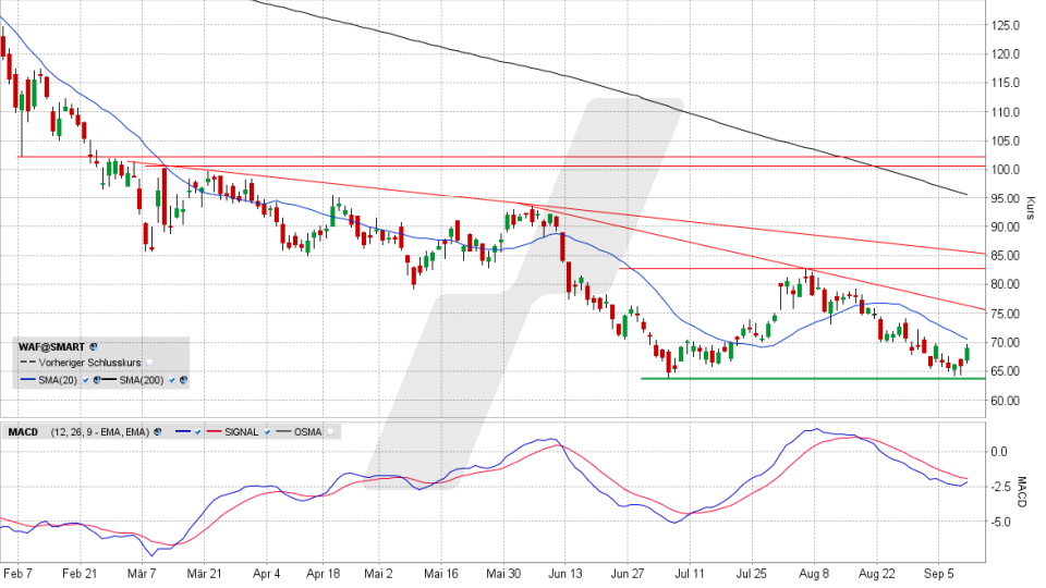 Siltronic-Aktie: Chart vom 09.09.2022, Kurs 69,00 Euro, Kürzel WAF | Online Broker LYNX Siltronic-Aktie: Chart vom 09.09.2022, Kurs 69,00 Euro, Kürzel WAF | Online Broker LYNX