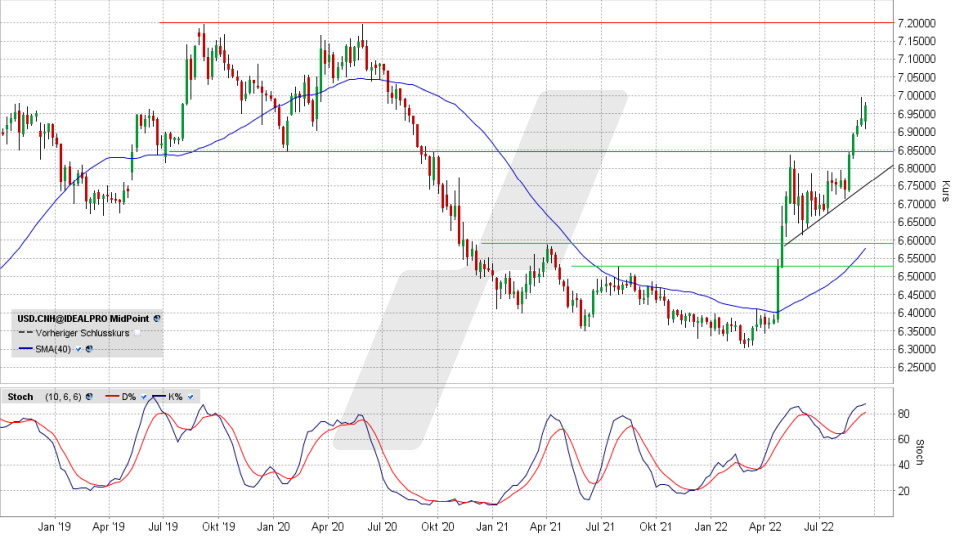 US-Dollar/Chinesischer Yuan: Chart vom 13.09.2022, Kurs 6,9734 Yuan, Kürzel USD.CNY | Online Broker LYNX US-Dollar/Chinesischer Yuan: Chart vom 13.09.2022, Kurs 6,9734 Yuan, Kürzel USD.CNY | Online Broker LYNX