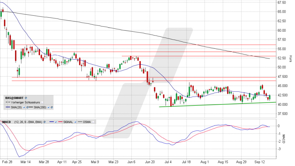 BASF-Aktie: Chart vom 19.09.2022, Kurs 42,395 Euro, Kürzel BAS | Online Broker LYNX BASF-Aktie: Chart vom 19.09.2022, Kurs 42,395 Euro, Kürzel BAS | Online Broker LYNX
