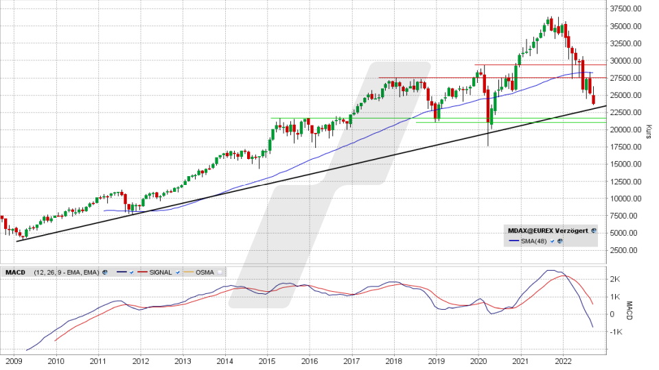 MDAX: Monats-Chart vom 20.09.2022, Kurs 23.759,51 Punkte, Kürzel MDAX | Online Broker LYNX MDAX: Monats-Chart vom 20.09.2022, Kurs 23.759,51 Punkte, Kürzel MDAX | Online Broker LYNX