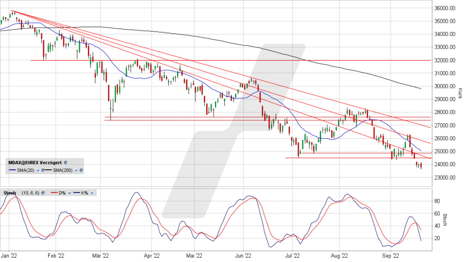 MDAX: Tages-Chart vom 20.09.2022, Kurs 23.759,51 Punkte, Kürzel MDAX | Online Broker LYNX MDAX: Tages-Chart vom 20.09.2022, Kurs 23.759,51 Punkte, Kürzel MDAX | Online Broker LYNX