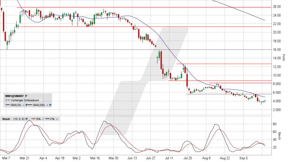 Uniper-Aktie: Chart vom 20.09.2022, Kurs 4,176 Euro, Kürzel UN01 | Online Broker LYNX
