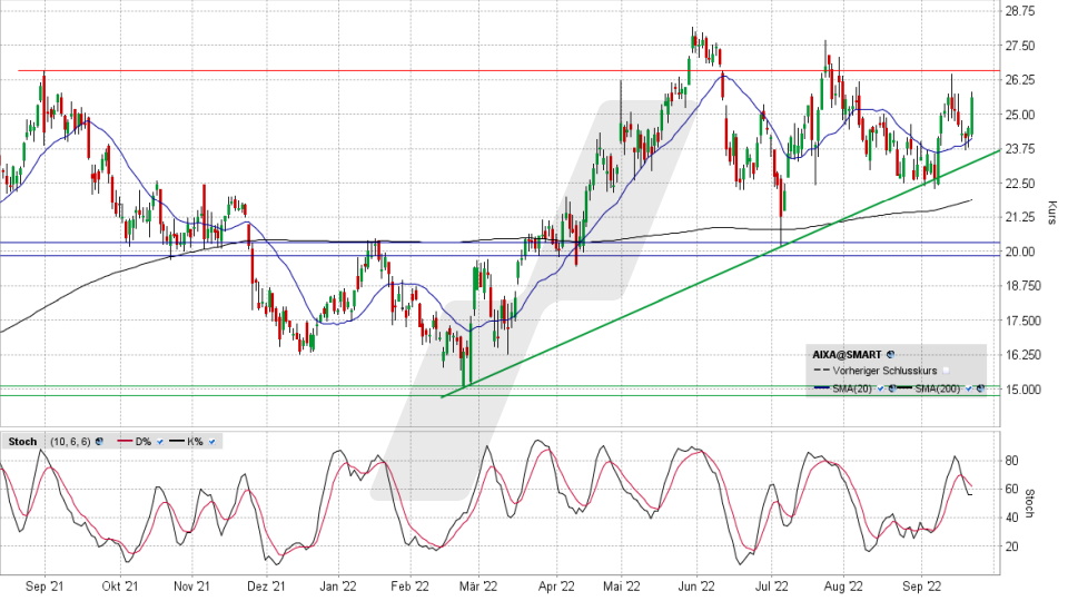 Aixtron-Aktie: Chart vom 21.09.2022, Kurs 25,55 Euro, Kürzel AIXA | Online Broker LYNX Aixtron-Aktie: Chart vom 21.09.2022, Kurs 25,55 Euro, Kürzel AIXA | Online Broker LYNX