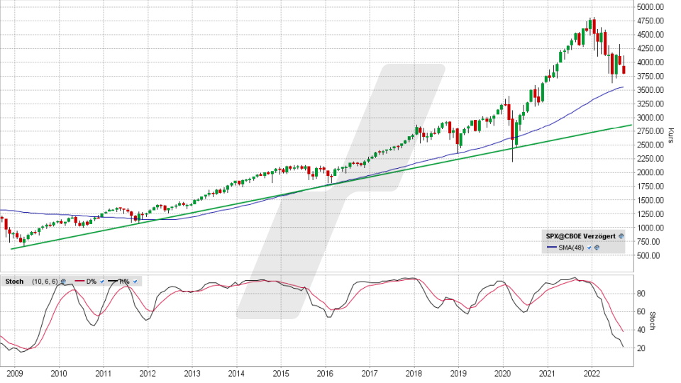 S&P 500: Monats-Chart vom 21.09.2022, Kurs 3.789,93 Punkte, Kürzel SPX | Online Broker LYNX