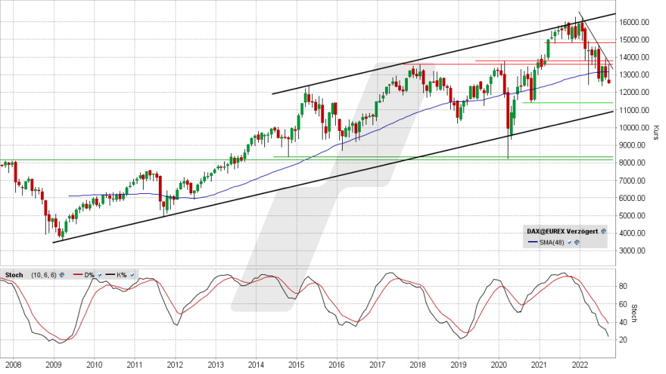 DAX: Monats-Chart vom 22.09.2022, Kurs 12.531,63 Punkte, Kürzel DAX | Online Broker LYNX DAX: Monats-Chart vom 22.09.2022, Kurs 12.531,63 Punkte, Kürzel DAX | Online Broker LYNX