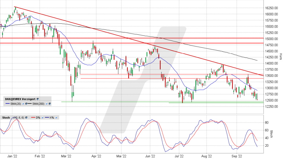 DAX: Tages-Chart vom 22.09.2022, Kurs 12.531,63 Punkte, Kürzel DAX | Online Broker LYNX DAX: Tages-Chart vom 22.09.2022, Kurs 12.531,63 Punkte, Kürzel DAX | Online Broker LYNX