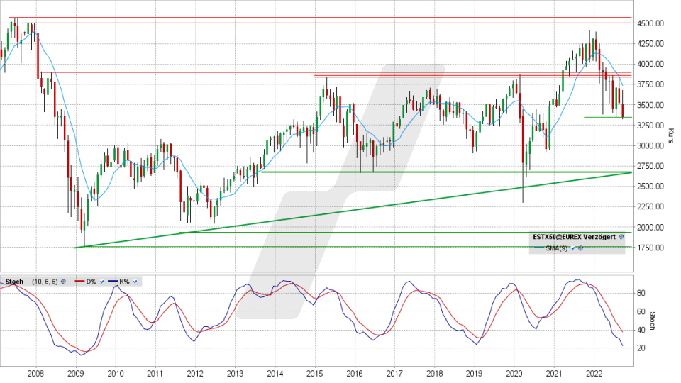Euro Stoxx 50: Monats-Chart vom 23.09.2022, Kurs 3.348,60 Punkte, Kürzel SX5E | Online Broker LYNX Euro Stoxx 50: Monats-Chart vom 23.09.2022, Kurs 3.348,60 Punkte, Kürzel SX5E | Online Broker LYNX