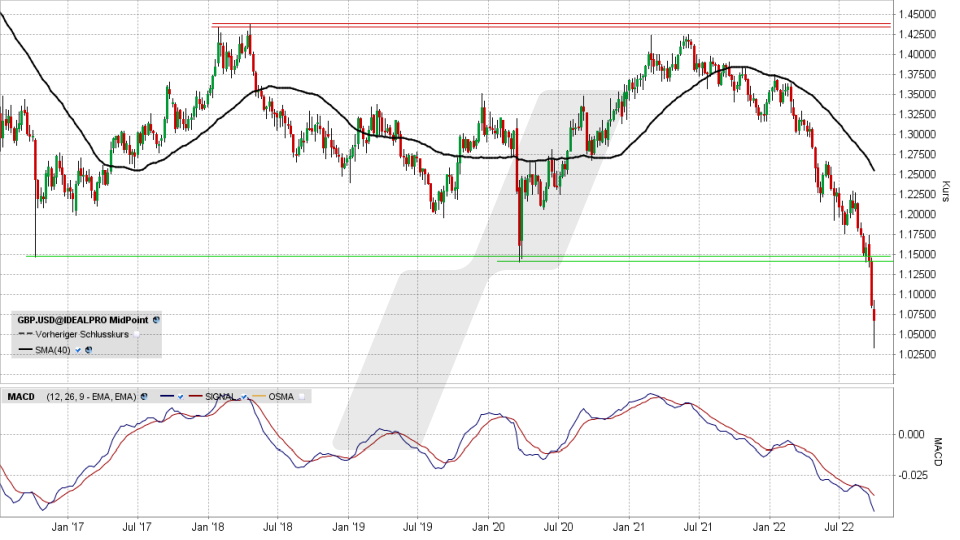 BRITISCHE PFUND TO US DOLLAR CONVERSION visual data 7