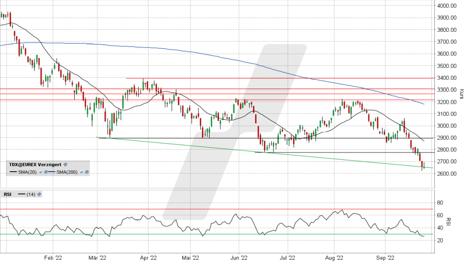 TecDAX: Tages-Chart vom 26.09.2022, Kurs 2.654,10 Punkte, Kürzel TDX | Online Broker LYNX