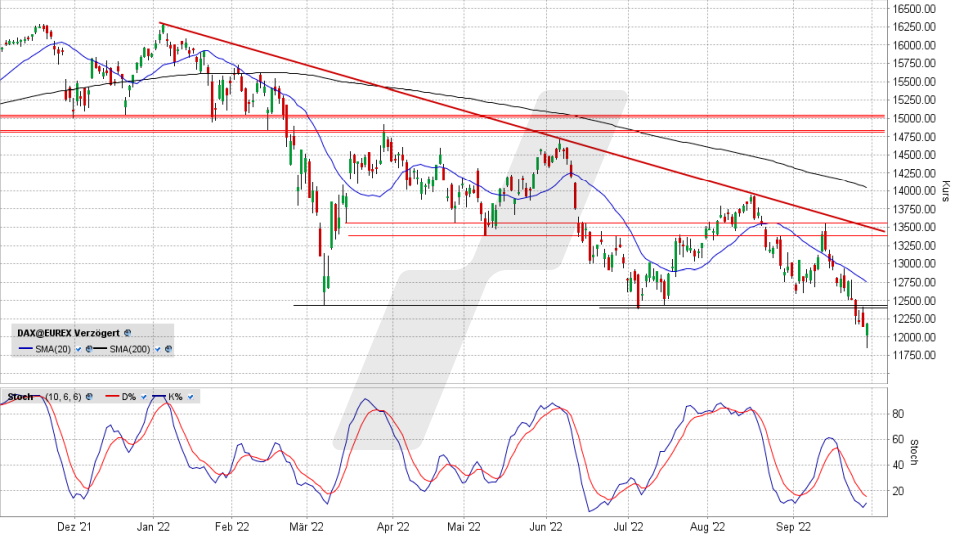 DAX: Tages-Chart vom 28.09.2022, Kurs 12.183,28 Punkte, Kürzel MDAX | Online Broker LYNX DAX: Tages-Chart vom 28.09.2022, Kurs 12.183,28 Punkte, Kürzel MDAX | Online Broker LYNX