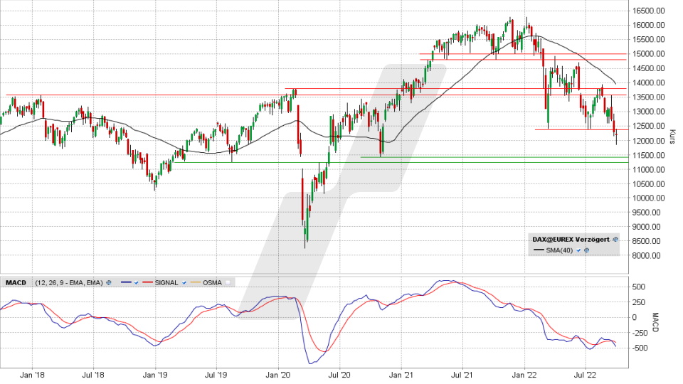 DAX: Wochen-Chart vom 28.09.2022, Kurs 12.183,28 Punkte, Kürzel MDAX | Online Broker LYNX DAX: Wochen-Chart vom 28.09.2022, Kurs 12.183,28 Punkte, Kürzel MDAX | Online Broker LYNX