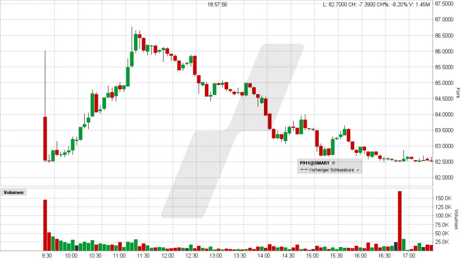 Porsche AG: Chart vom 29.09.2022, Kurs 82,50 Euro, Kürzel VOW3 / P911 | Online Broker LYNX