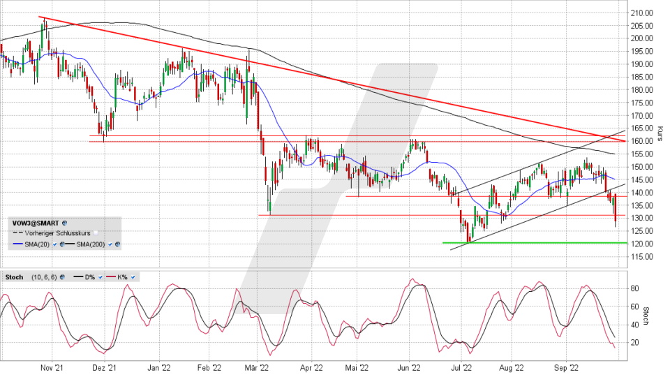 Volkswagen Vz.: Chart vom 29.09.2022, Kurs 128,46, Kürzel VOW3 / P911 | Online Broker LYNX