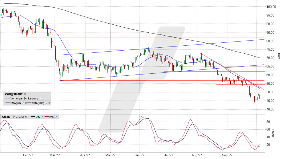 Continental-Aktie: Chart vom 05.10.2022, Kurs 46,31 Euro, Kürzel CON | Online Broker LYNX Continental-Aktie: Chart vom 05.10.2022, Kurs 46,31 Euro, Kürzel CON | Online Broker LYNX