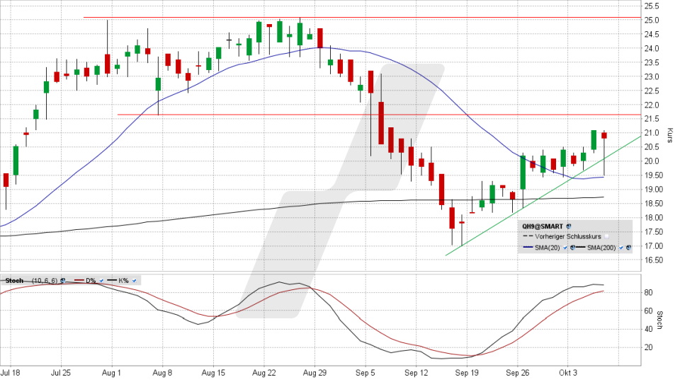 ADTRAN Holdings Aktie: Chart vom 06.10.2022, Kurs 20,80 Euro, Kürzel QH9 | Online Broker LYNX ADTRAN Holdings Aktie: Chart vom 06.10.2022, Kurs 20,80 Euro, Kürzel QH9 | Online Broker LYNX