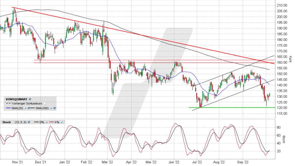 Volkswagen Vz Aktie: Chart vom 06.10.2022, Kurs 132,38 / 90,72 Euro, Kürzel VOW3 / P911 | Online Broker LYNX Volkswagen Vz Aktie: Chart vom 06.10.2022, Kurs 132,38 / 90,72 Euro, Kürzel VOW3 / P911 | Online Broker LYNX