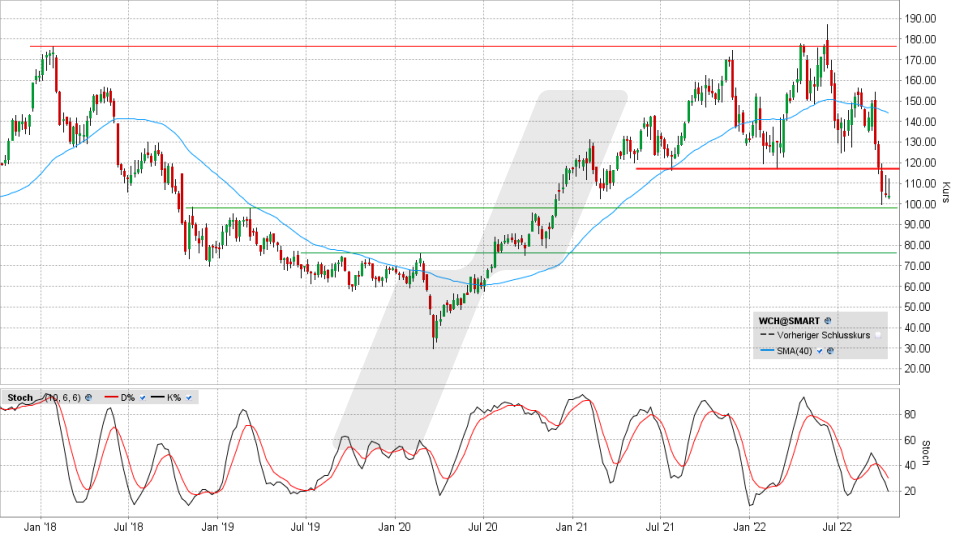 Wacker Chemie Aktie: Chart vom 11.10.2022, Kurs 104,60 Euro, Kürzel WCH | Online Broker LYNX Wacker Chemie Aktie: Chart vom 11.10.2022, Kurs 104,60 Euro, Kürzel WCH | Online Broker LYNX