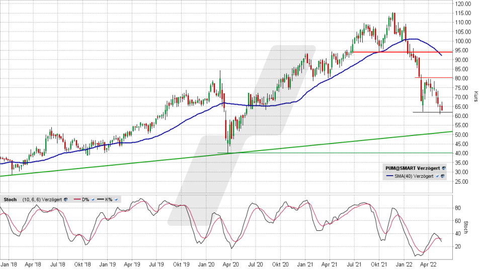 Puma Aktie: Chart vom 18.05.2022, Kurs 62,94 Euro, Kürzel PUM | Online Broker LYNX