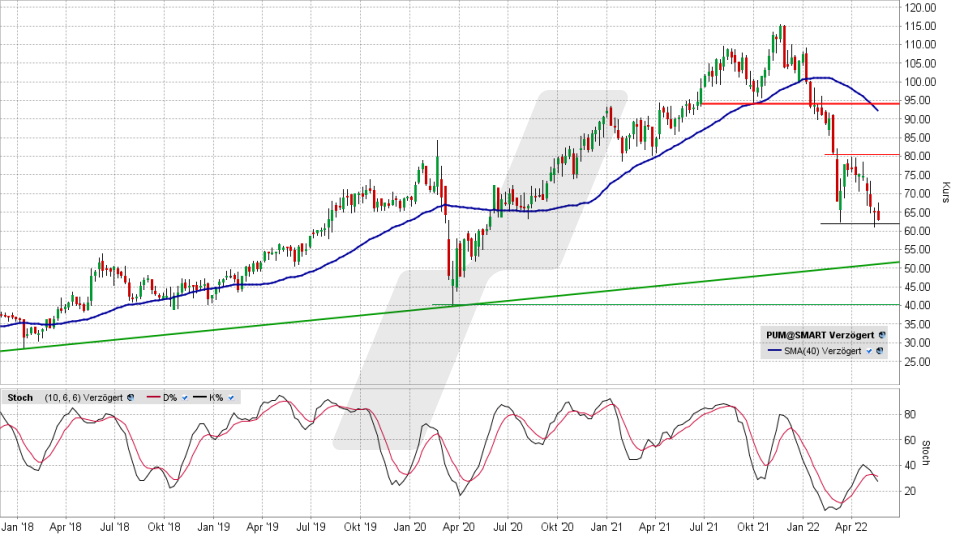 PUMA Aktie DE0006969603 | PUM | News Aktienkurs