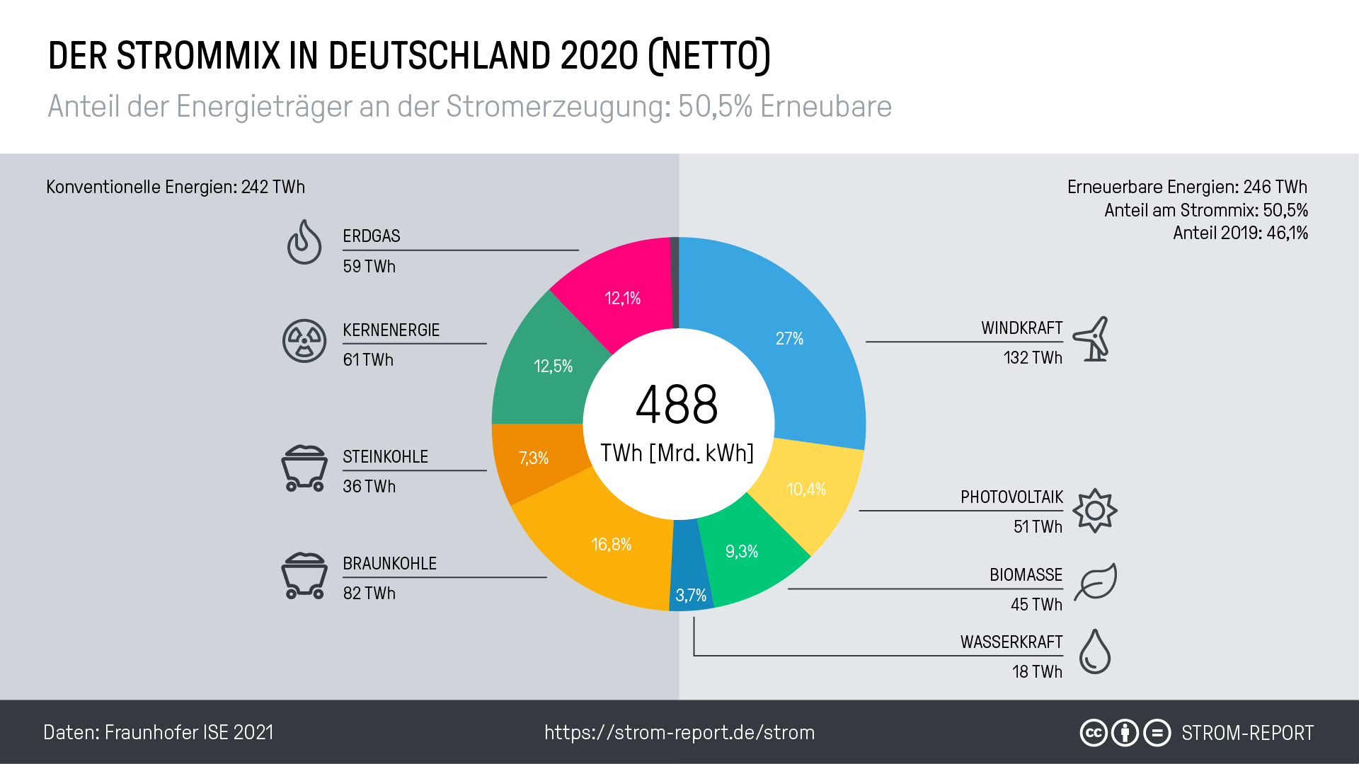 Infografik: Der Strommix in Deutschland Der Strommix in Deutschland - Infografik | Online Broker LYNX