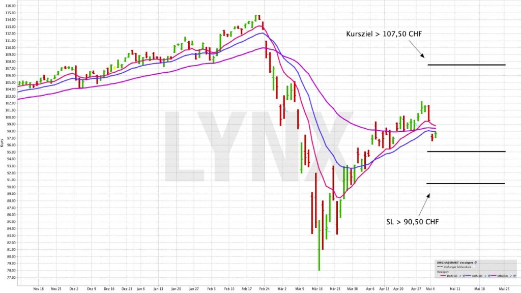 Mit einem ETF in den sicheren Hafen Schweiz und den Schweizer Franken investieren | ETF der Woche | Online Broker LYNX