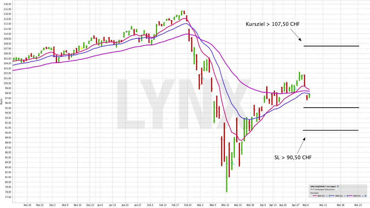Mit einem ETF in den sicheren Hafen Schweiz und den Schweizer Franken investieren | ETF der Woche | Online Broker LYNX