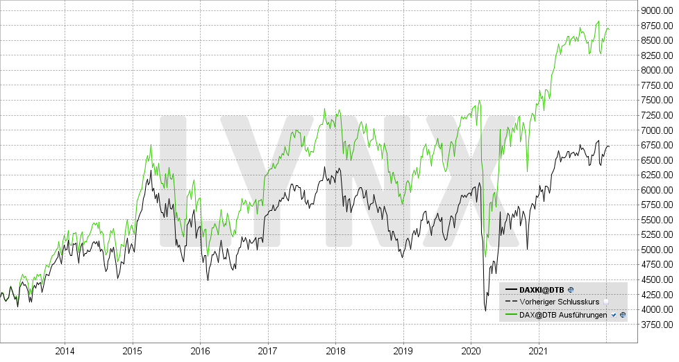 Dax Performance Index im Vergleich zum Dax Kursindex | LYNX Broker