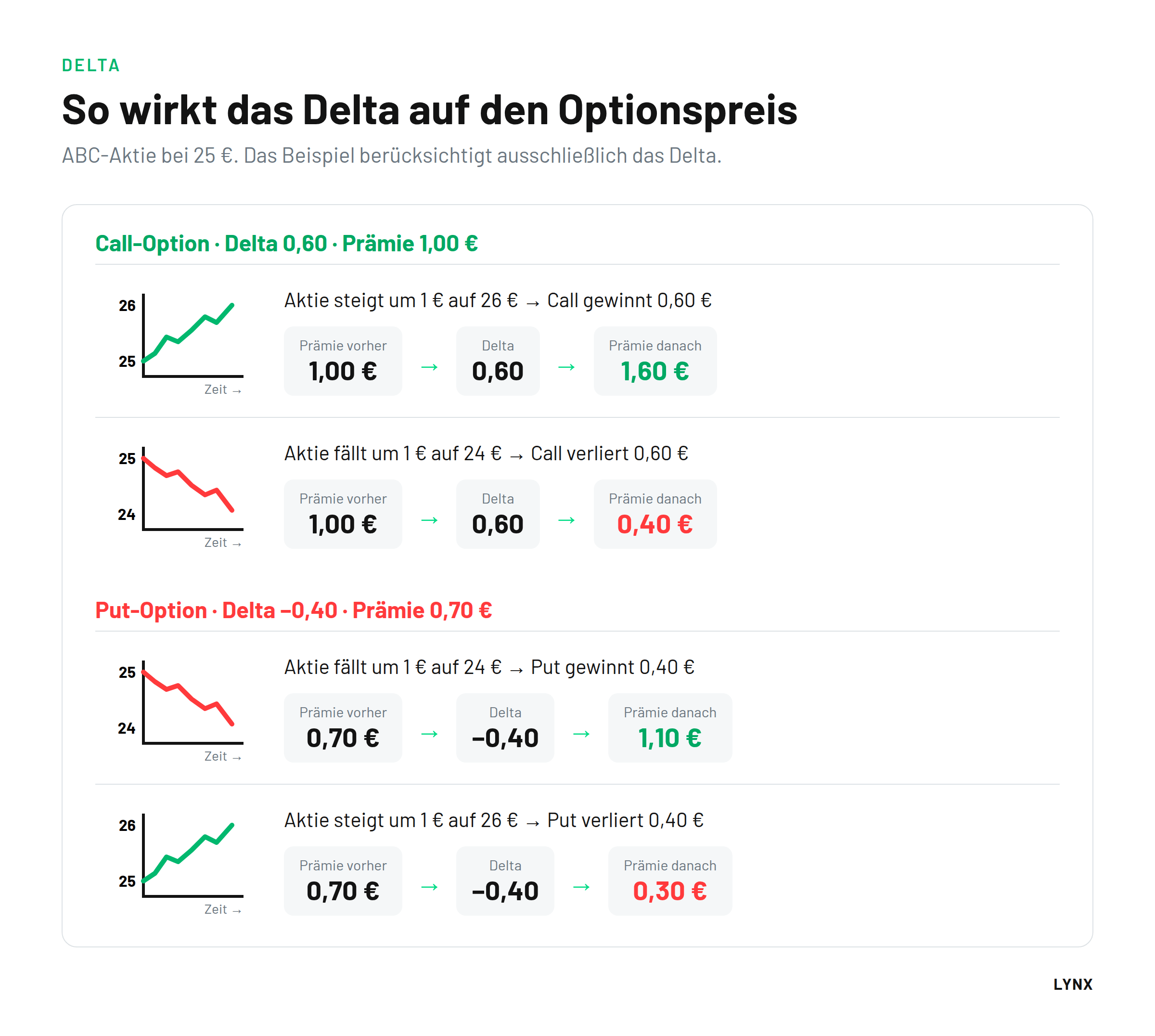 Beispiel Delta: Call-Option mit Delta 0,60 und Put-Option mit Delta &minus;0,40 bei Kursanstieg und Kursr&uuml;ckgang der Aktie
