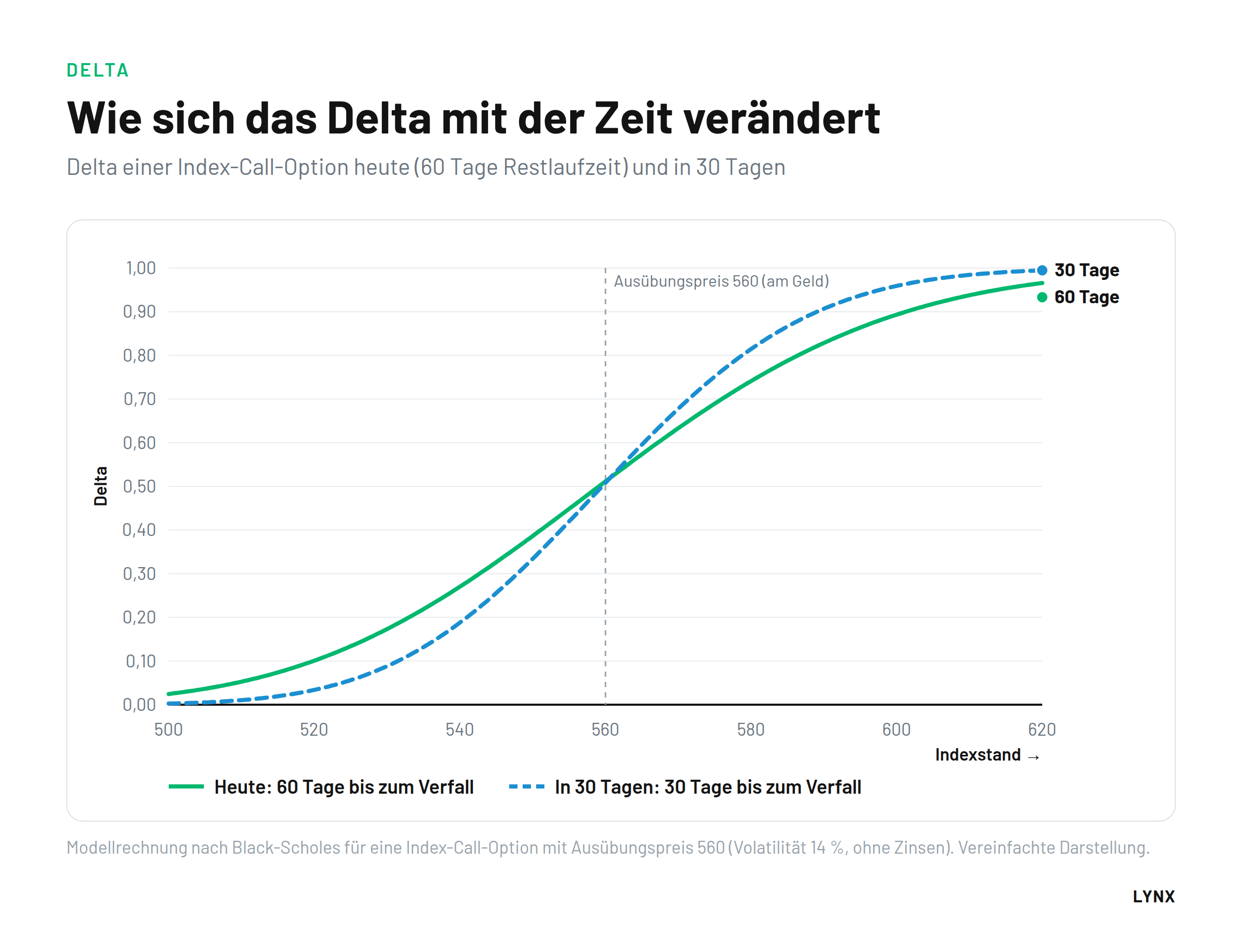 Diagramm Delta einer Call-Option in Abh&auml;ngigkeit vom Indexstand bei 60 und 30 Tagen Restlaufzeit