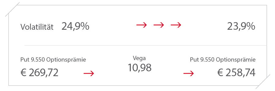fallende Volatilität