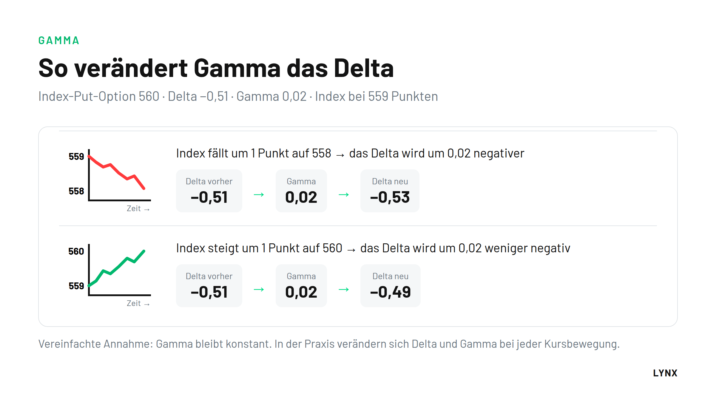 Beispiel Gamma: Delta einer Index-Put-Option &auml;ndert sich von &minus;0,51 auf &minus;0,53 bzw. &minus;0,49 bei einem Gamma von 0,02