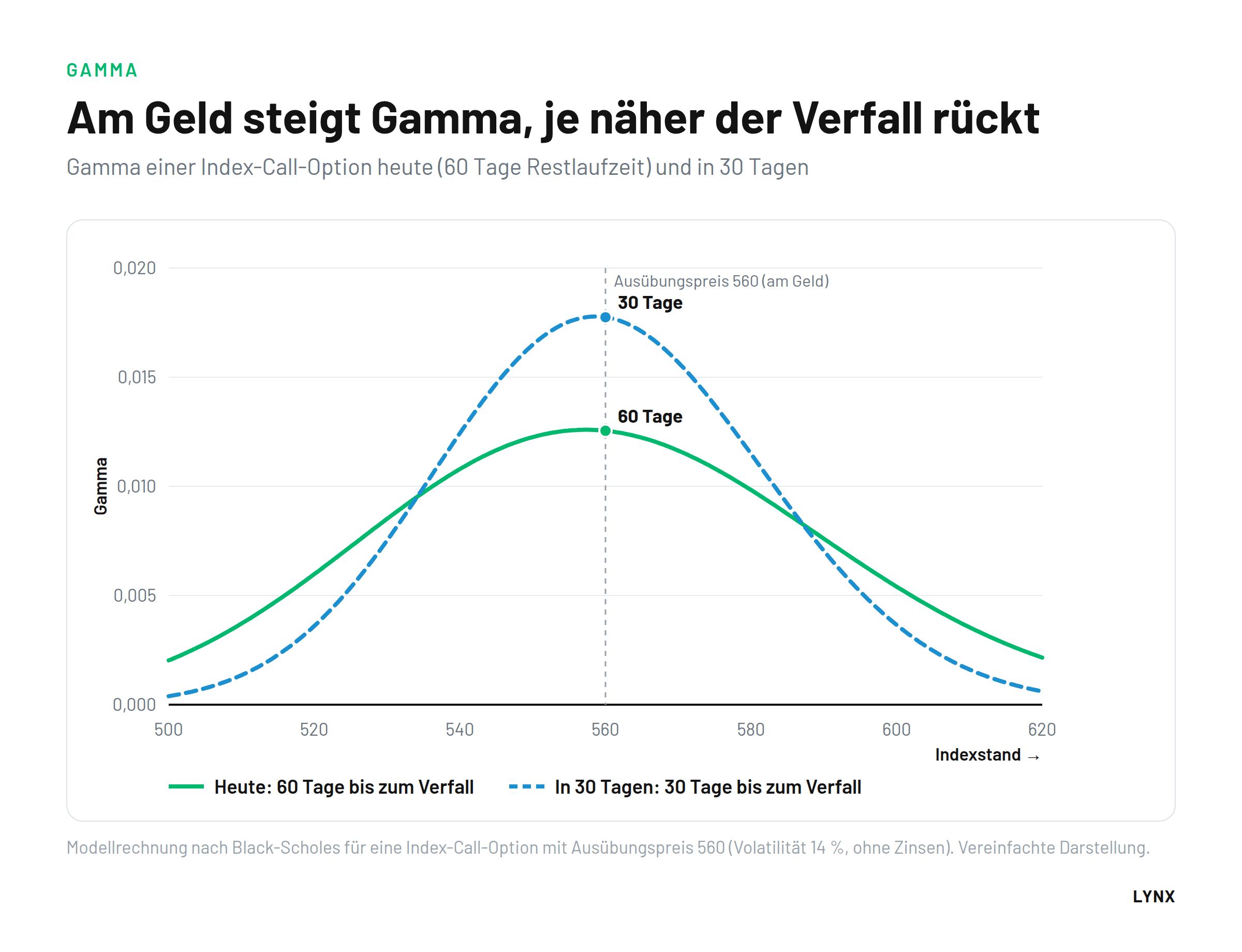 Diagramm Gamma einer Call-Option in Abh&auml;ngigkeit vom Indexstand bei 60 und 30 Tagen Restlaufzeit, Maximum am Geld