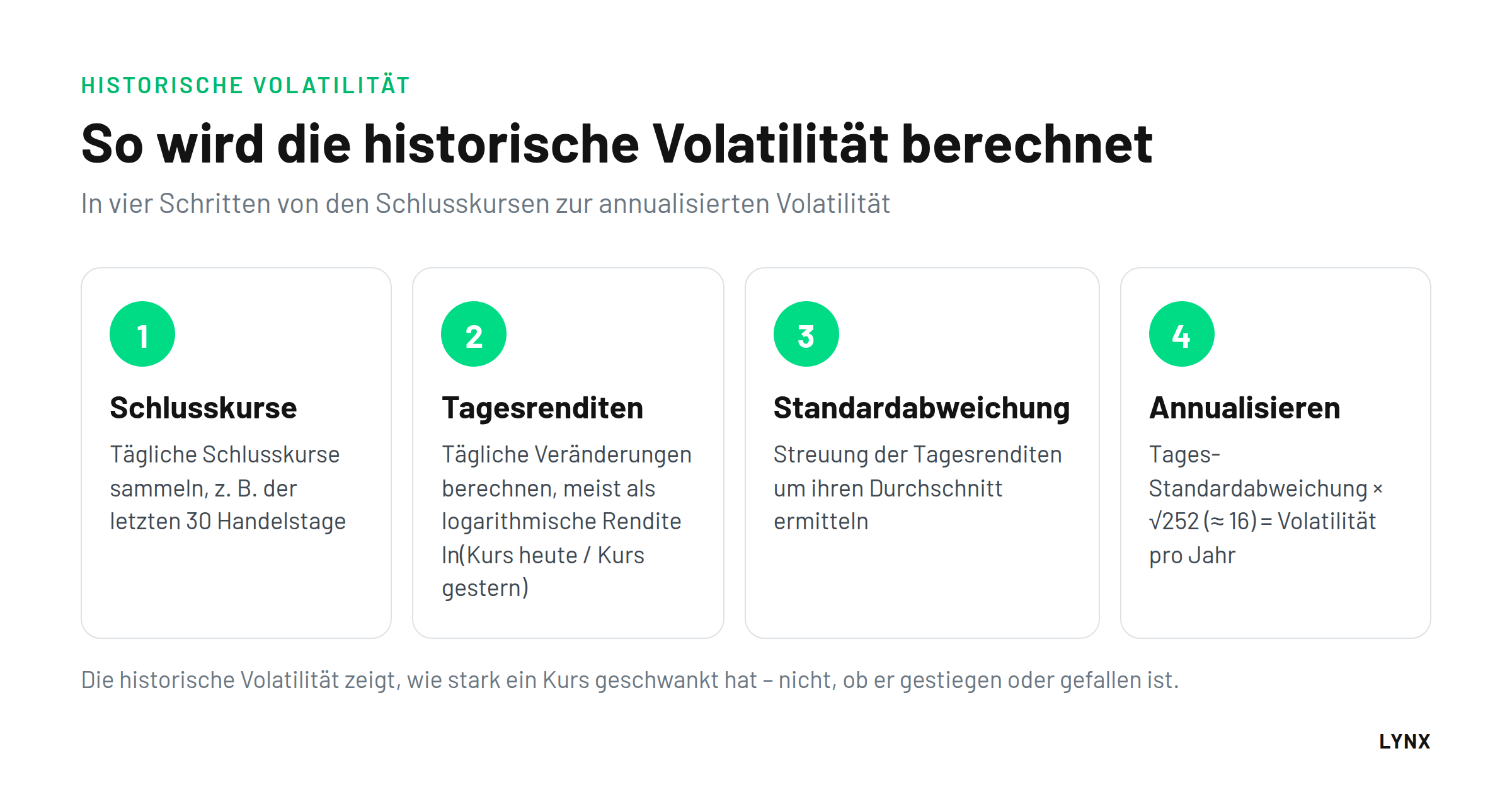 Historische Volatilit&auml;t berechnen in vier Schritten: Schlusskurse, Tagesrenditen, Standardabweichung, Annualisierung