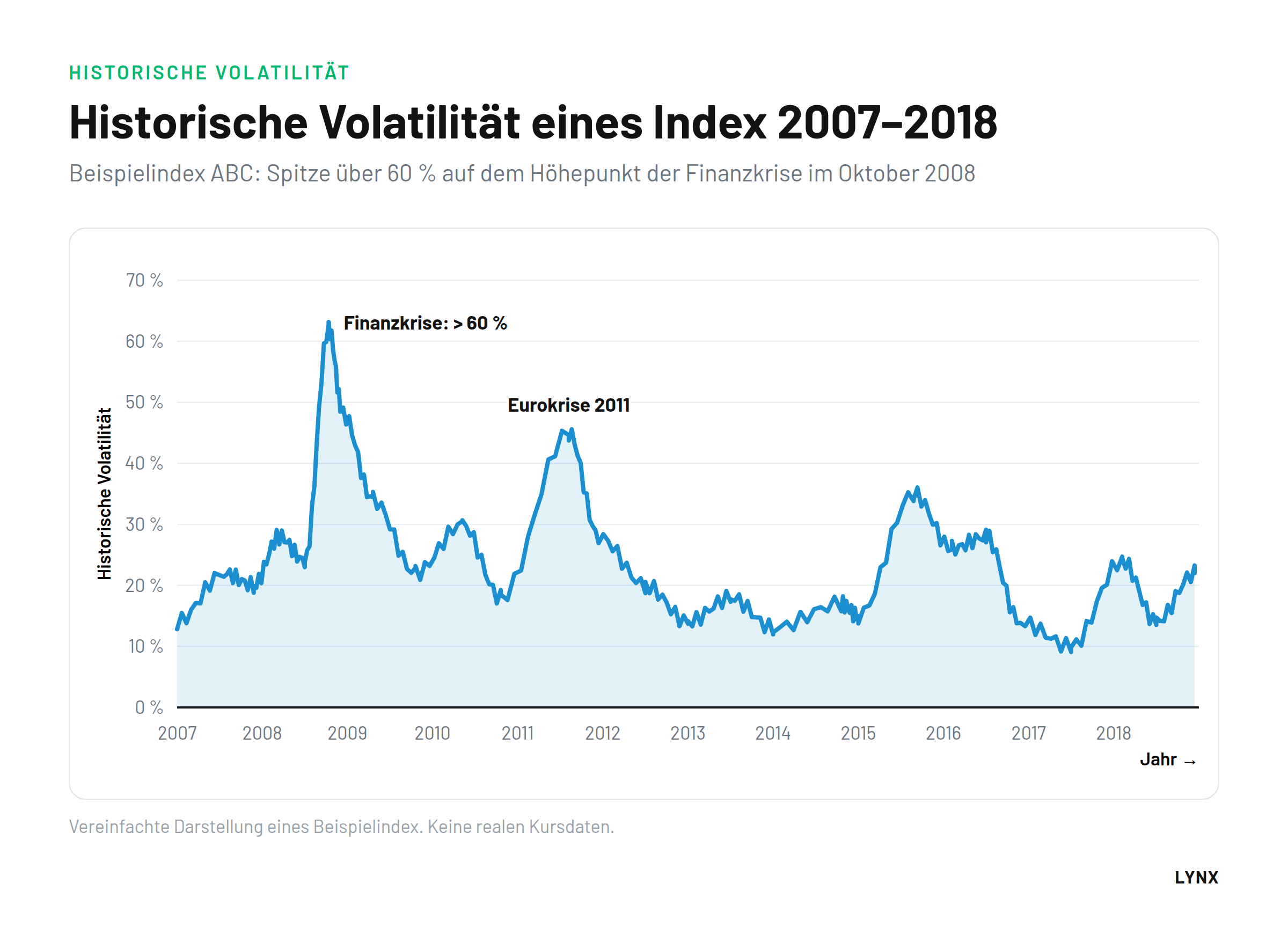 Verlauf der historischen Volatilit&auml;t eines Beispielindex von 2007 bis 2018 mit Spitze &uuml;ber 60 Prozent in der Finanzkrise 2008