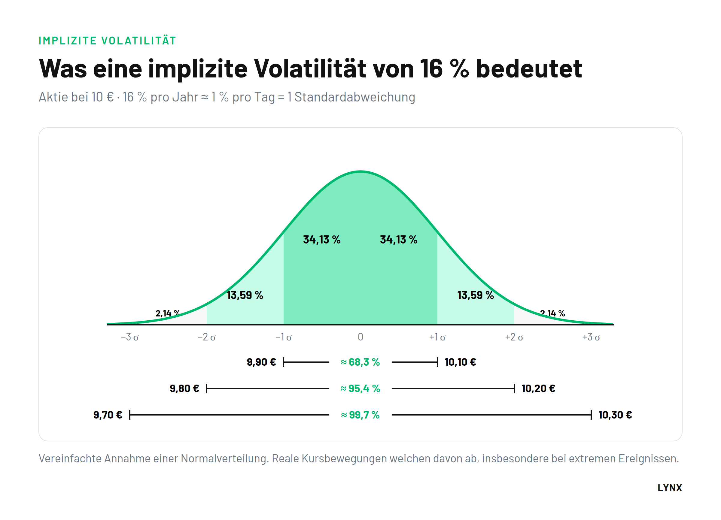 Was eine implizite Volatilität von 16 % bedeutet Normalverteilung am Beispiel einer Aktie bei 10 Euro und 16 Prozent impliziter Volatilität mit Bandbreiten für eine, zwei und drei Standardabweichungen