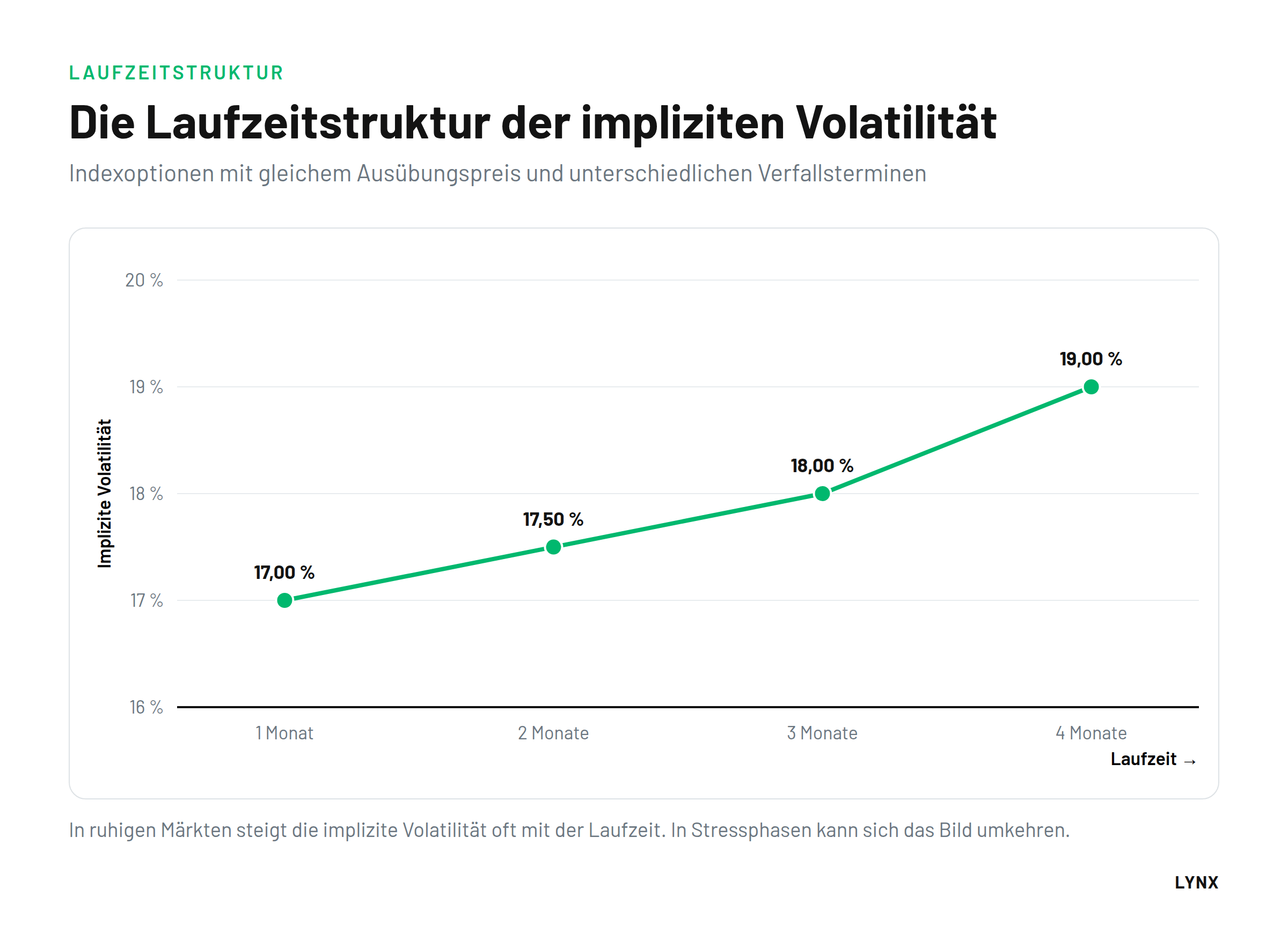 Die Laufzeitstruktur der impliziten Volatilität Laufzeitstruktur der impliziten Volatilität: 17 Prozent bei einem Monat bis 19 Prozent bei vier Monaten Laufzeit