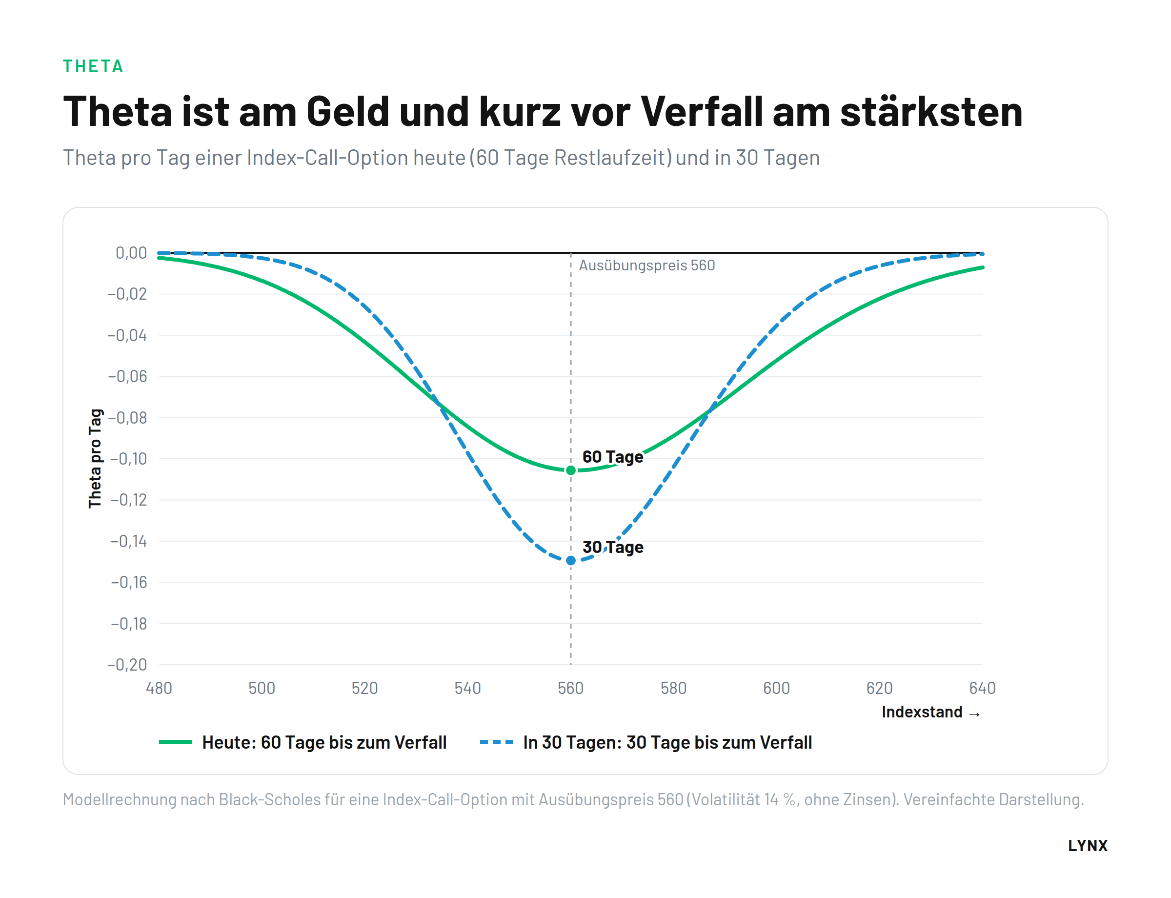Theta ist am Geld und kurz vor Verfall am stärksten Diagramm Theta pro Tag einer Call-Option in Abhängigkeit vom Indexstand bei 60 und 30 Tagen Restlaufzeit