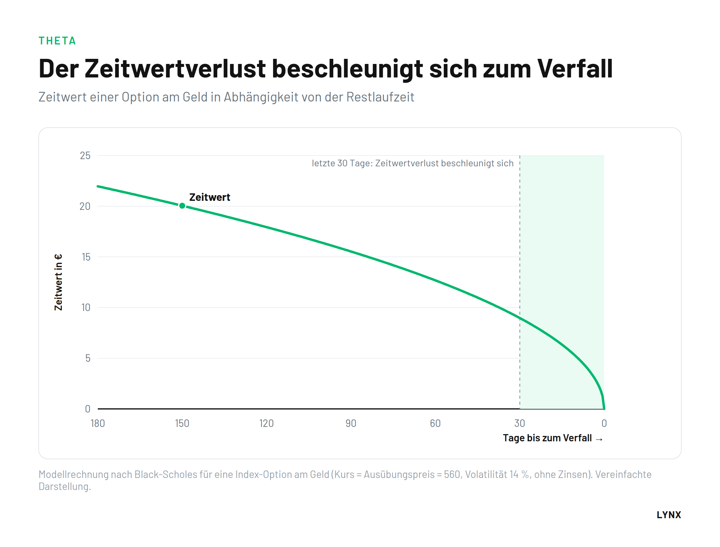 Der Zeitwertverlust beschleunigt sich zum Verfall Diagramm Zeitwert einer Option am Geld nach Restlaufzeit: Zeitwertverlust beschleunigt sich in den letzten 30 Tagen vor dem Verfall