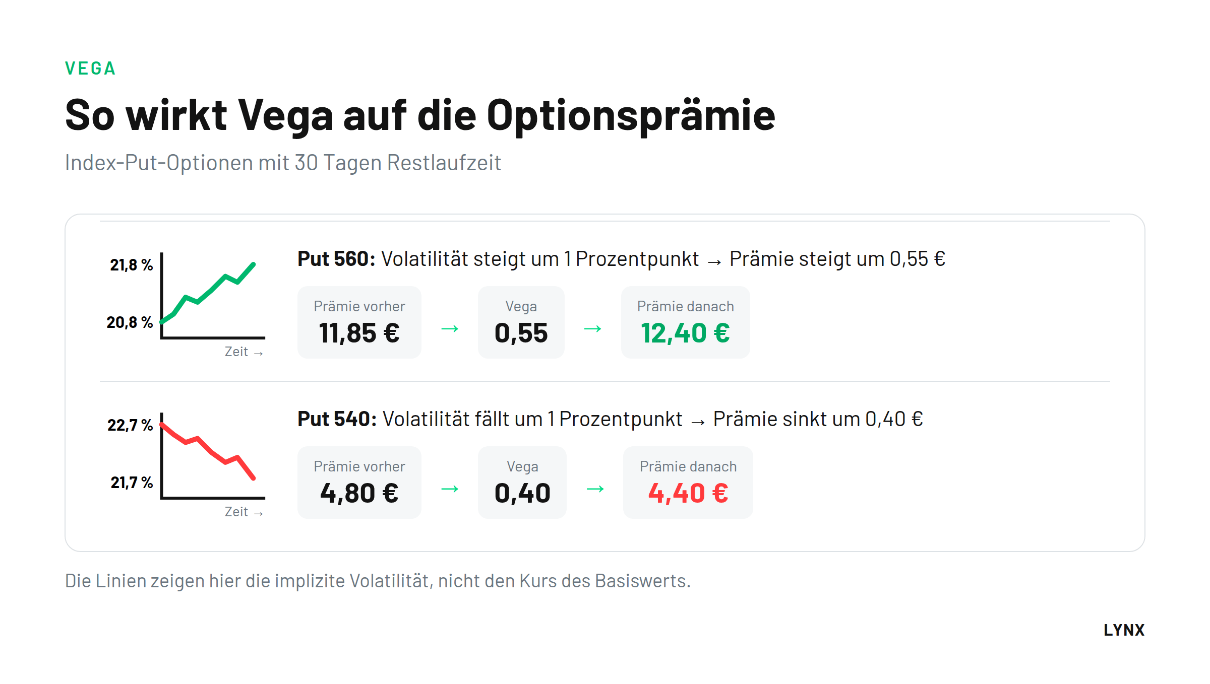 So wirkt Vega auf die Optionsprämie Beispiel Vega: Prämie einer Put-Option steigt bei höherer Volatilität von 11,85 € auf 12,40 € und sinkt bei niedrigerer Volatilität von 4,80 € auf 4,40 €