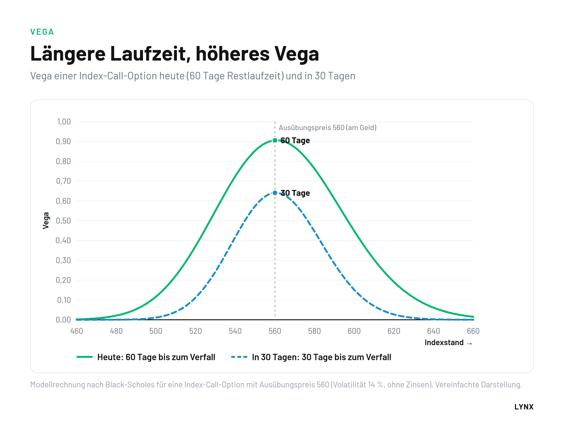Längere Laufzeit, höheres Vega Diagramm Vega einer Call-Option in Abhängigkeit vom Indexstand bei 60 und 30 Tagen Restlaufzeit, höheres Vega bei längerer Laufzeit