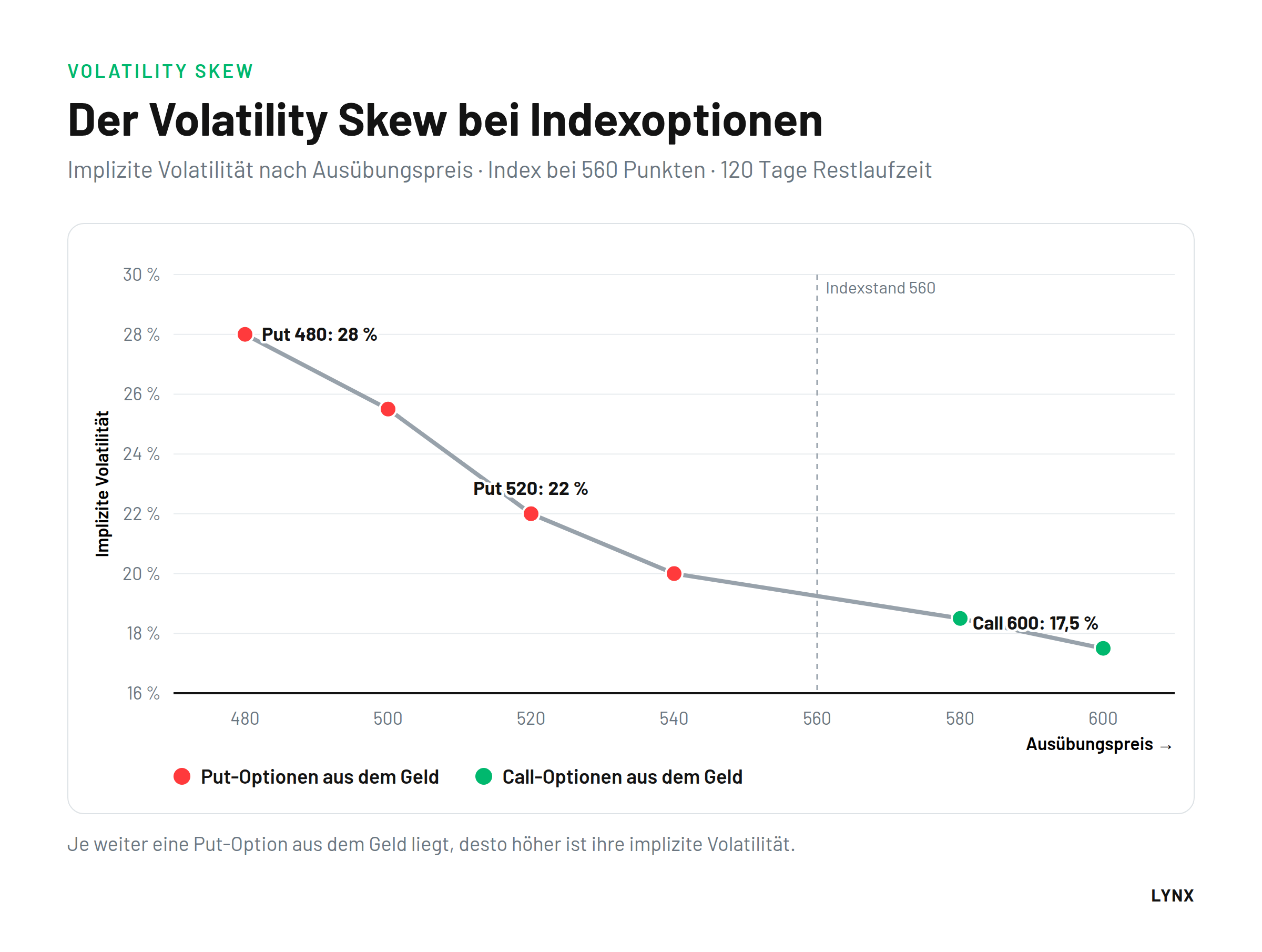 Der Volatility Skew bei Indexoptionen Volatility Skew bei Indexoptionen: implizite Volatilität sinkt von 28 Prozent bei Put 480 auf 17,5 Prozent bei Call 600