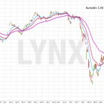 Zukunftsmarkt Elektroautomobilität und Fahrtechnologie in einem ETF gebündelt | ETF der Woche | Online Broker LYNX