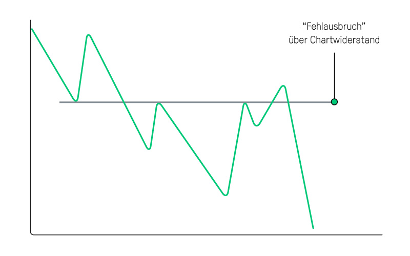 Fehlsignal: Die Bullenfalle | Online Broker LYNX