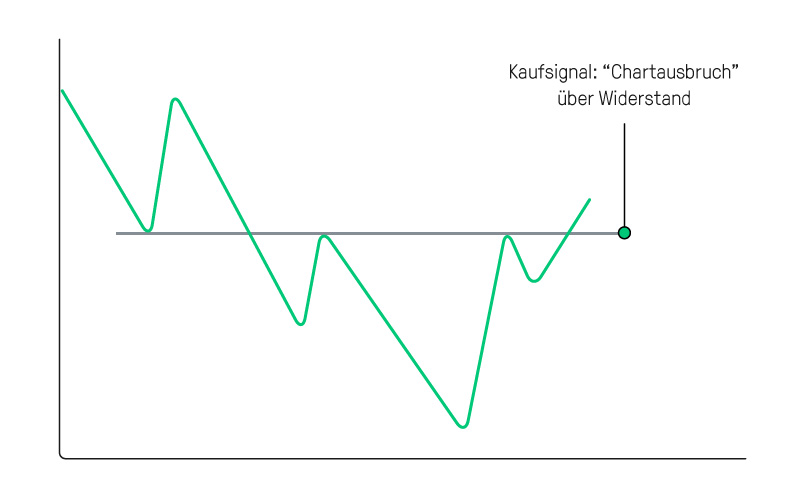 Trendbruch: Chartausbruch über Widerstand | Online Broker LYNX