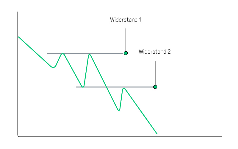 Unterstützung und Widerstand - Für Einsteiger erklärt, Unterstützungen &  Widerstände